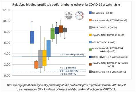 Graf: Percentuálna prevalence CHV u vyšetrených jedincov