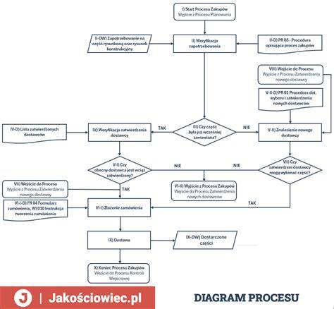 schematický diagram procesu prechodu z kornútkov na poháre v zmrzlinárni