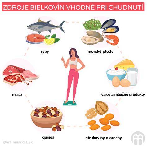 Infografika: Ideálne zdroje bielkovín a ich rýchlosť vstrebávania