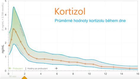 Graf s porovnaním hladiny kortizolu u zdravého psa a psa s Cushingovým syndrómom