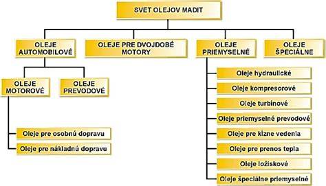 Obrázok: Rozdelenie olejov podľa zdroja a ich benefitov