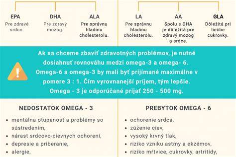 Infografika: Omega-3 a Omega-6 pomer v olejoch a ich účinky na zdravie psa