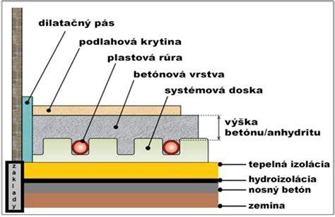 Schéma umiestnenia vyhrievacej podložky v kotere vs. na podlahe