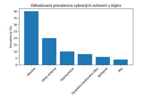 Predpokladané najčastejšie ochorenia labradora