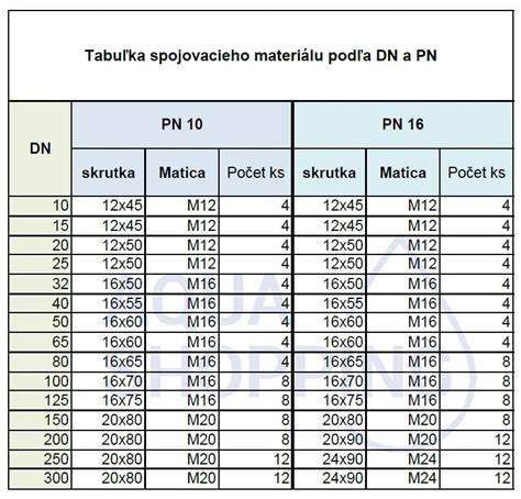 Tabuľka najčastejších chorôb s krátkym opisom