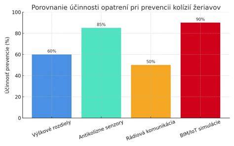 graf: porovnanie účinnosti antiparazitík