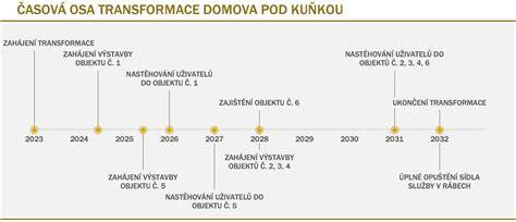 Infografika: Socializácia šteniatka a časový harmonogram učenia