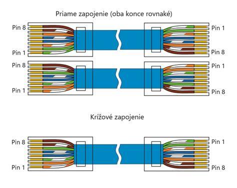Krížený vs. priamy kábel: porovnanie zapojenia a koncoviek