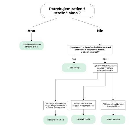 Infografika: Porovnanie typov vankúšov a ležadiel pre psy