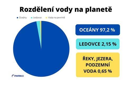Infografika: Voda ako kľúčový prvok života na Zemi - uzavretý cyklus vody, význam dažďa, riečnych vodných ciest a oceánov.