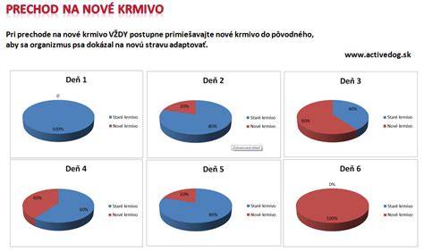 Infografika: Postupný prechod na nové krmivo