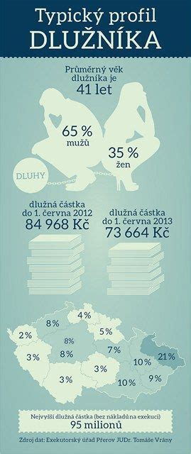 Infografika: typický pracovno-športový profil SHS
