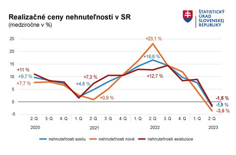Graf porovnávajúci ceny produktu v čase