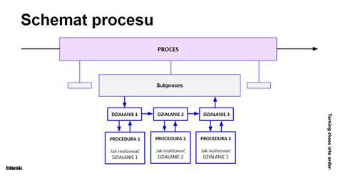 Schéma: Proces od objednania na čipovanie po zápis do registra a kontrolu mikročipu