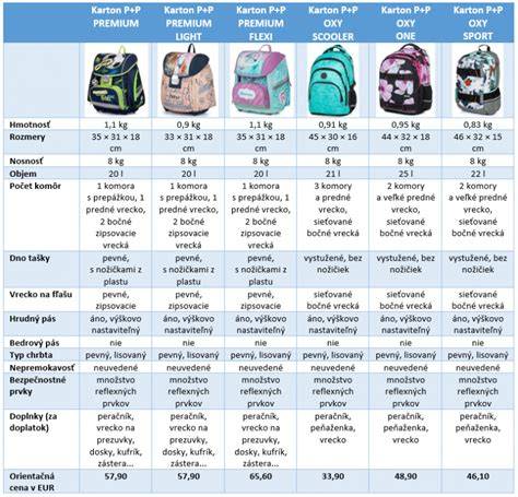 Infografika: Porovnanie ergonómie chrbta a nosnosti školských tašiek s psím motívom