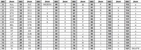 Tabuľka s ASCII kódmi gréckych písmen vrátane psí