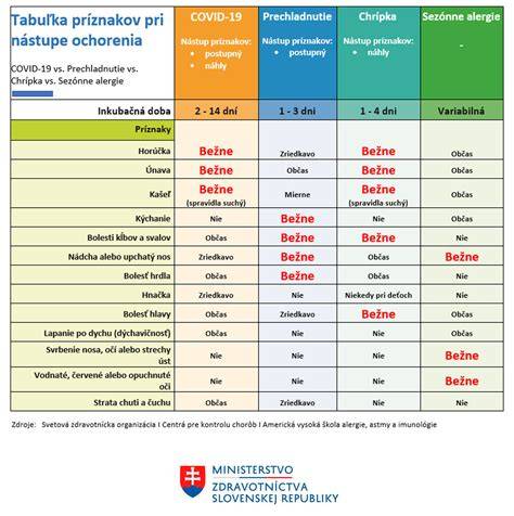 Farebná tabuľka: Rozlišovanie príznakov nádchy a reverzného kýchania