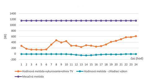 Grafy: Porovnanie energetických nárokov vybraných plemien