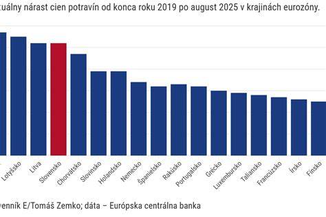 Graf reprezentujúci ceny bulteriérov na Slovensku (s PP vs bez PP)
