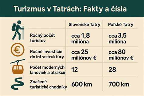 Infografika: Porovnanie možností prepravy psov v Tatrách (lanovky vs. lietadlá vs. vlak)