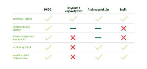 Tabuľka typov doplnkov a výživy pre AmStaff