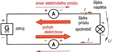 Schéma znázorňujúca zmenu smeru pri ťahaní psa