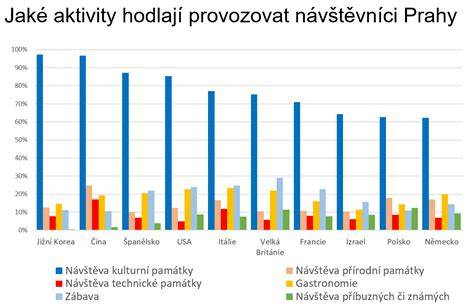 Graf zobrazuje preferované aktivity a spoločenské tendencie hybride cockalier