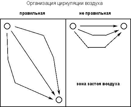 Schéma správneho usporiadania pelechu v exteriéri