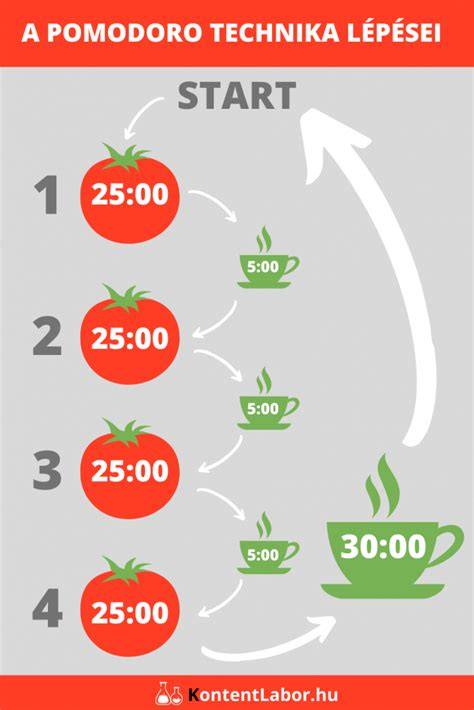 Infografika: Pomodoro technika - bloky činností a prestávky