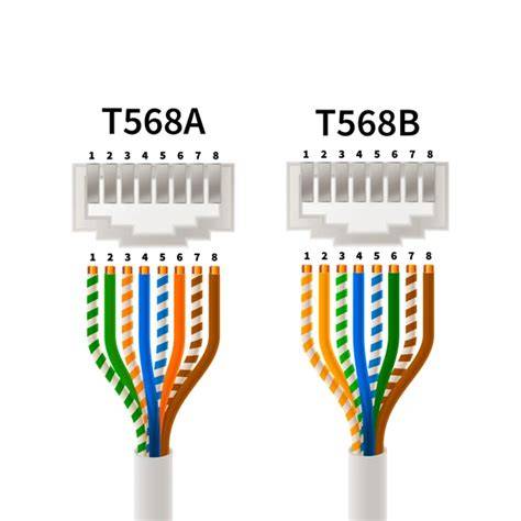 Schéma poradia pinov T568A vs. T568B