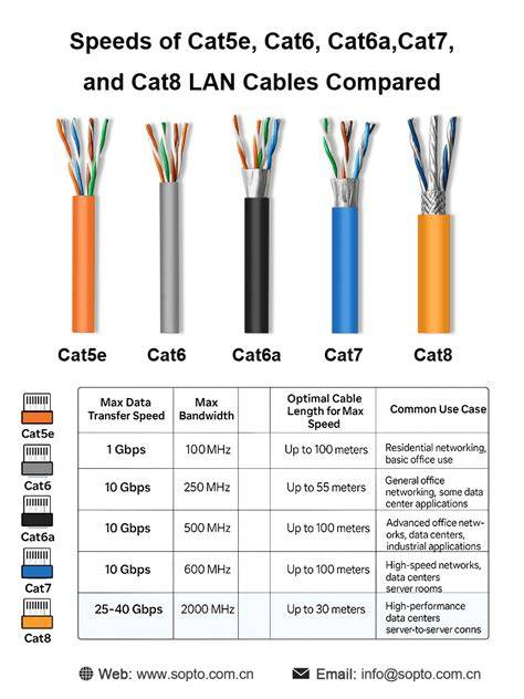 Termíny a klasifikácia kábla: Cat5e, Cat6, Cat6a, Cat7, Cat8
