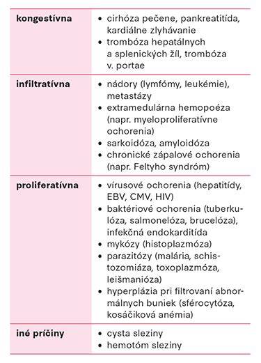 Infografika: Funkcie sleziny a jej polohy v brušnej dutine