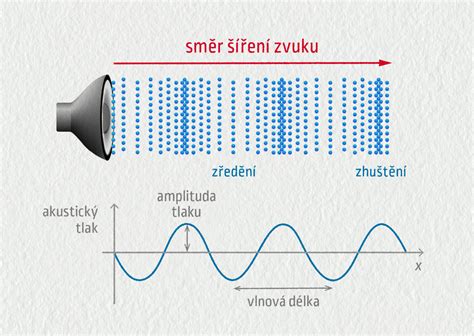 Zvuková vlna štekotu psa