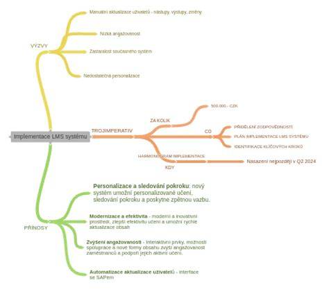 Diagram inštalačného systému CLIC it!