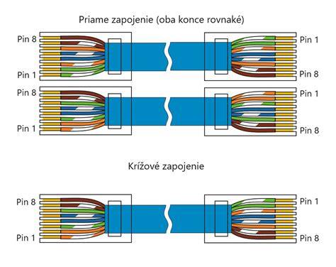 Obrázok znázorňujúci rozdiel medzi priamym a kríženým káblom a ich zapojenie podľa T568A/B