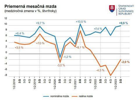 Graf: Miera pĺznutia počas roka a sezónny rytmus