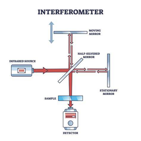 Infografika: LIGO a princíp laserovej interferometrie