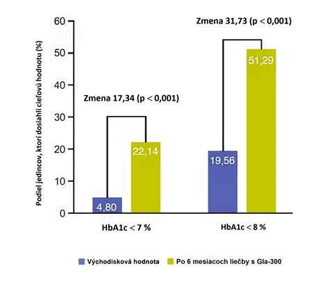 Graf znázorňujúci proces tvorby abscesu v análnej žľaze