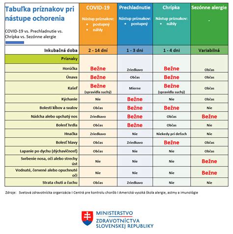 Tabuľka príznakov problémov s análne žľazy a súvisiace stavy