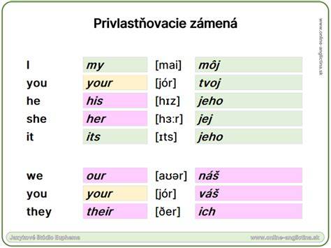 Infografika: Základné a privlastňovacie zámená vo všetkých pádoch