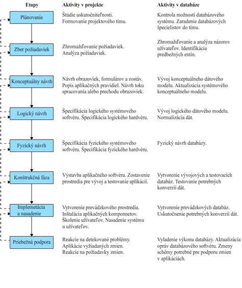 Infografika: Životný cyklus psa (štart - šteniatko, adolescencia, dospelosť, senior)