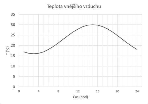 Graf prahovej teploty 150 °C a tvorby nanočastíc