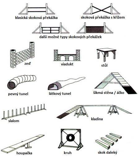 Infografika: Základné prekážky agility (slalom, tunel, skokové prekážky)