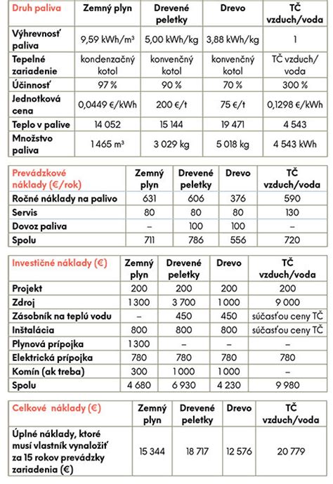 Porovnanie rôznych materiálov obojkov