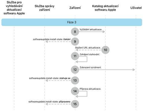 Infografika: kroky chiptuningového procesu (stiahnutie softwaru → záloha → úpravy parametrov → testy)