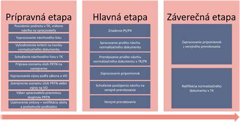 Infografika: Fázy vývoja šteniatka a ich časový rámec