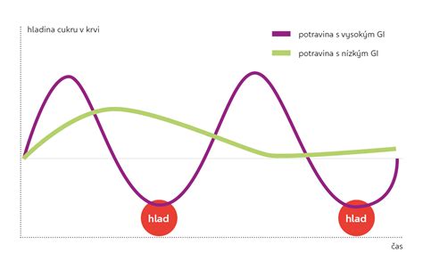Graf porovnania hladiny cukru v krvi a moči