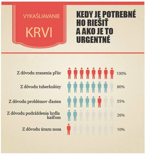 Infografika: prúdenie krvi a prekrvenie pľúc pri srdcovom zlyhávaní