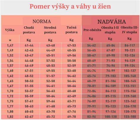Tabuľka porovnania výšky a hmotnosti podľa pohlavia