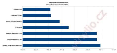 Graf ukazujúci rebríček plemien podľa rýchlosti učenia